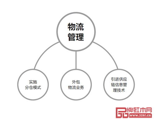 紅木家具企業(yè)物流管理之道 于厚重中求精準(zhǔn)，在價(jià)值中謀效率