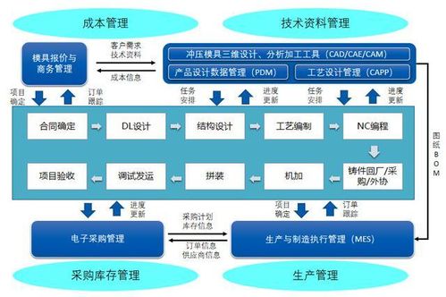 制造業數字化轉型 值得推薦的車間管理系統及技術推廣策略