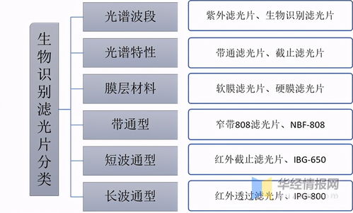 生物識(shí)別濾光片行業(yè)發(fā)展現(xiàn)狀及趨勢 應(yīng)用范圍與技術(shù)革新并進(jìn)