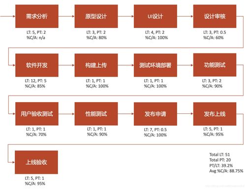 價值流圖在研發效能分析與技術推廣中的關鍵作用